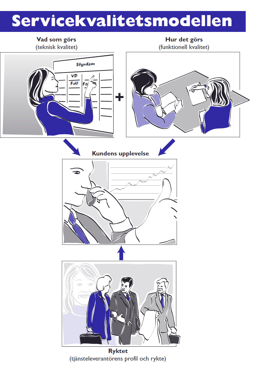 Kvalitet en upplevelse av teknisk (vad görs?) och funktionell kvalitet (hur det görs?