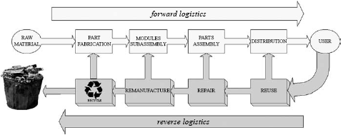 Figur 1.2: Returlogistikens roll i supply chain (Hanafi et al. 2008 s. 368). Det är alltså vid det rödmarkerade området i figur 1.2 som MacArthur (2013) menar att obalansen i flödet uppstår.