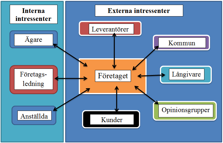 Figur 3.8: Intressentmodellen (Egen illustration).