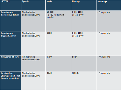 5 (8) Förslag på ny taxa bygglov Tabell 1. Åtgärd Nuvarande taxa Ny taxa från 1/7 2015 1-2 bost.