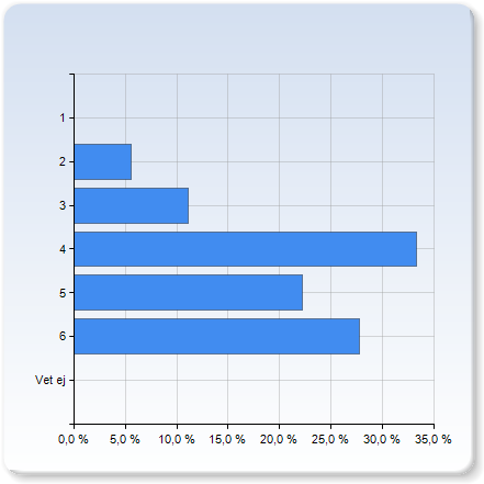 Läkarutbildningen - Breddning- och fördjupningskurs period 2 - VT13 Antal respondenter: 93 : 64 Svarsfrekvens: 68,82 % Markera vilken kurs du gick Markera vilken kurs du gick Akutsjukvård, initialt