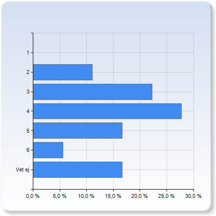 Jag har skaffat mig djupare kunskap om det område jag Antal skrev min självständiga uppgift inom svar 3 1 (5,6%) 3 4 (16,7%) 7 5 (38,9%) 6 6 (33,3%) Vet ej 1 (5,6%) Jag har skaffat mig djupare