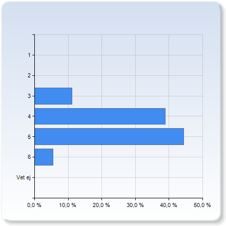 Jag har skaffat mig en inblick i aktuella forskningsfrågor inom området 1 1 (5,6%) 2 1 (5,6%) 3 5 (27,8%) 4 2 (11,1%) 5 4 (22,2%) 6 4 (22,2%) Vet ej 1 (5,6%) Jag har skaffat mig en inblick i aktuella