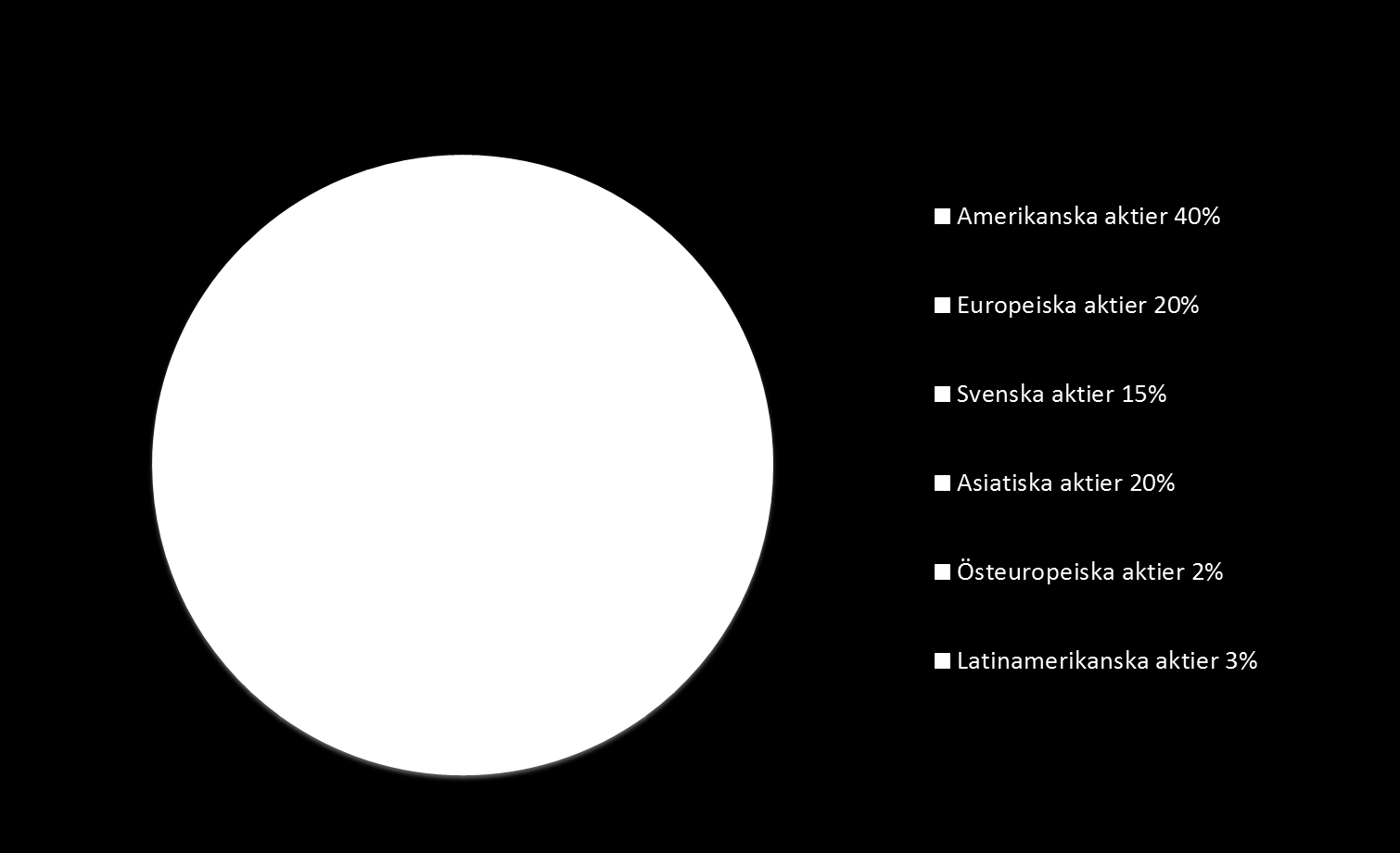 Globala aktieportföljen, november 2016 Not till fördelningen inom Tillväxtmarknader: Neutral allokering motsvaras av 10 % Asien, 3 % Latinamerika,