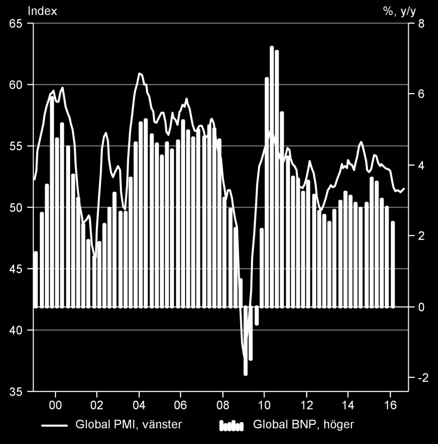 Ökad säkerhet i ekonomin Ett antal osäkerhetsmoment runt den globala ekonomin har minskat i styrka på sistone när råvarupriserna och data vänt upp. Det har ökat investerarnas tilltro till ekonomin.