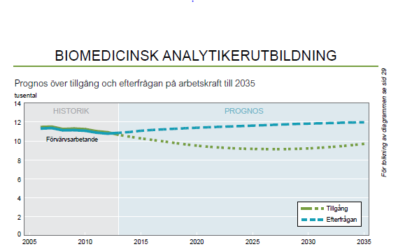 Exempel: apotekare och biomedicinsk analytiker