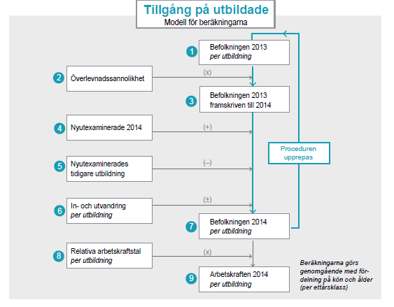 Tillgången på utbildade Tillkommer inrikes in- och