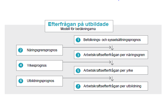 Efterfrågan på utbildade