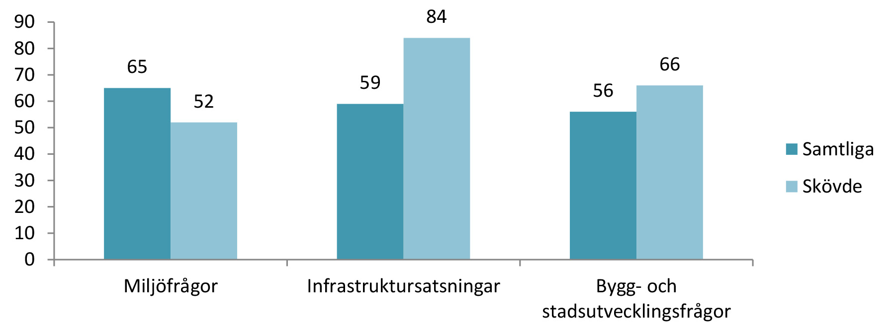 KOMMUNENS PRIORITERINGAR 2012 SKÖVDE Fråga: Vad anser du om kommunens prioriteringar i allmänhet när det gäller? Kommentar: Ny fråga år 2012.