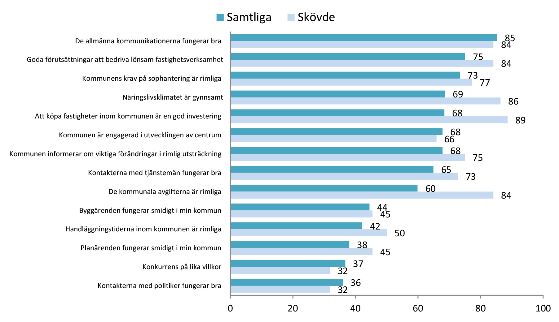 Kommunens krav på sophantering är rimliga Planärenden fungerar smidigt i min kommun Byggärenden fungerar smidigt i min kommun Handläggningstiderna inom kommunen är rimliga De flesta av