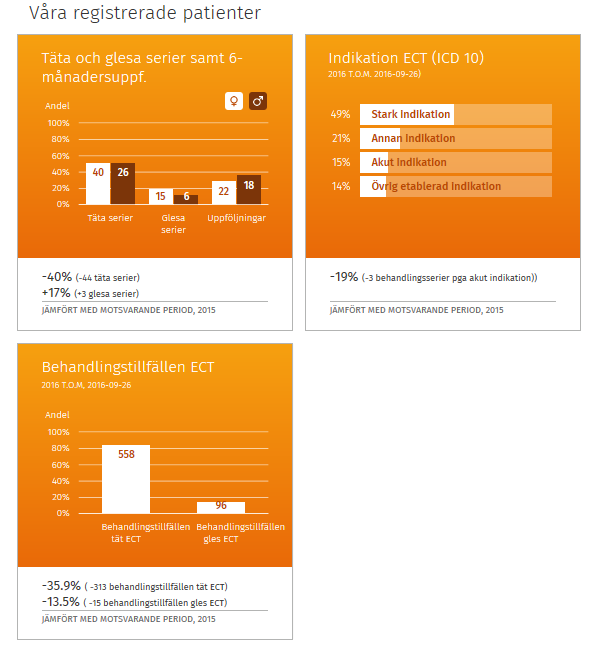 6. Se statistik för din enhet 6. Start På START-fliken visas några mått I FOKUS JUST NU.