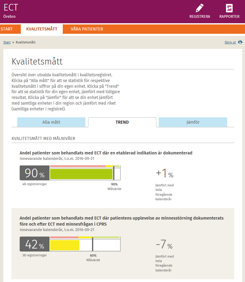 6.2 Kvalitetsmått Under KVALITETSMÅTT hittar du utdata för några av registrets centrala mått.