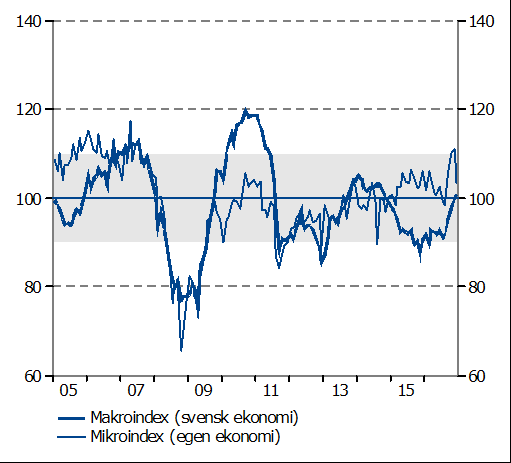 12 Hushåll Hushåll Mikro- och makroindex, säsongsrensade värden.