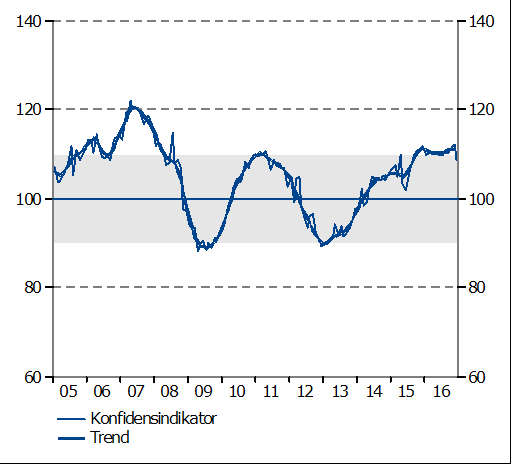 6 Sammanfattning Barometerindikatorn Tillverkningsindustri Konfidensindikatorn, säsongsrensade värden. Bygg- och anläggningsverksamhet Konfidensindikatorn, säsongsrensade värden.