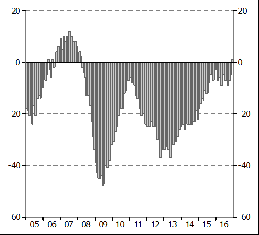 Konjunkturbarometer ember 7 Företag Totala näringslivet Konfidensindikatorn, säsongsrensade värden.