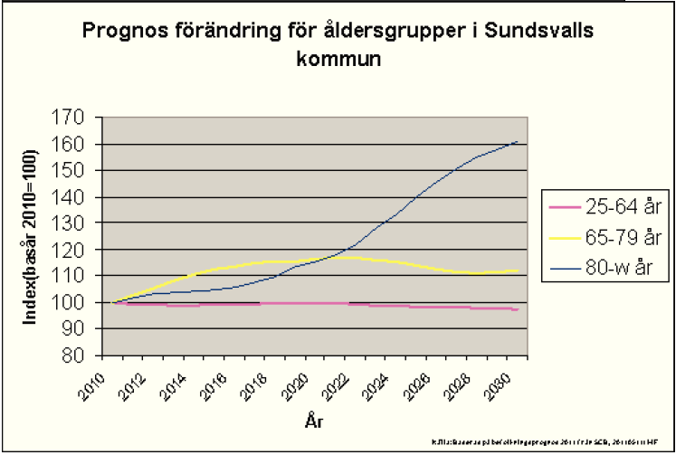 Från år 2009 har socialnämnden tagit ett antal beslut som lett till ett förändrat bestånd av äldreboenden. 2009: Beslut fattades om att avveckla äldreboendet Tingstagården vilket genomfördes samma år.