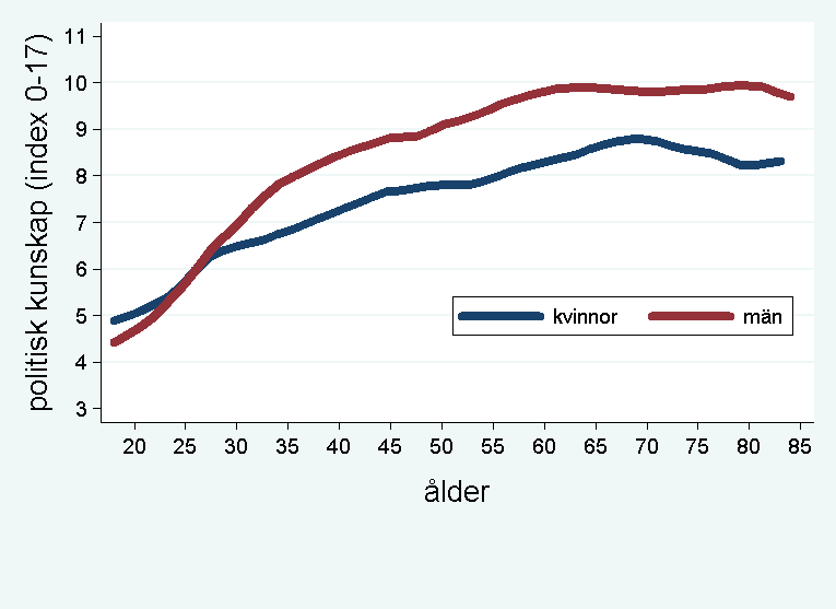 Politisk kunskap i olika