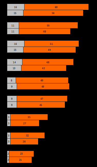 Ingen uppfattning Läkare 2010 2011 Poliser 2010 2011 Forskare 2010 2011 76 4 71 4 66 4 59 5 67 64 23 23 Förtroende för yrkesgrupper Domare 2010 2011 55 62 19 17 bland dem med Lärare/grundskolan 2010