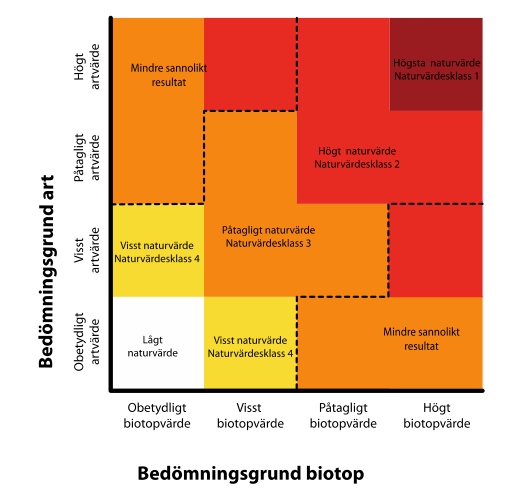 Naturvärdesbedömning innebär att ett geografiskt områdes betydelse för biologisk mångfald bedöms med hjälp av bedömningsgrunderna art och biotop.