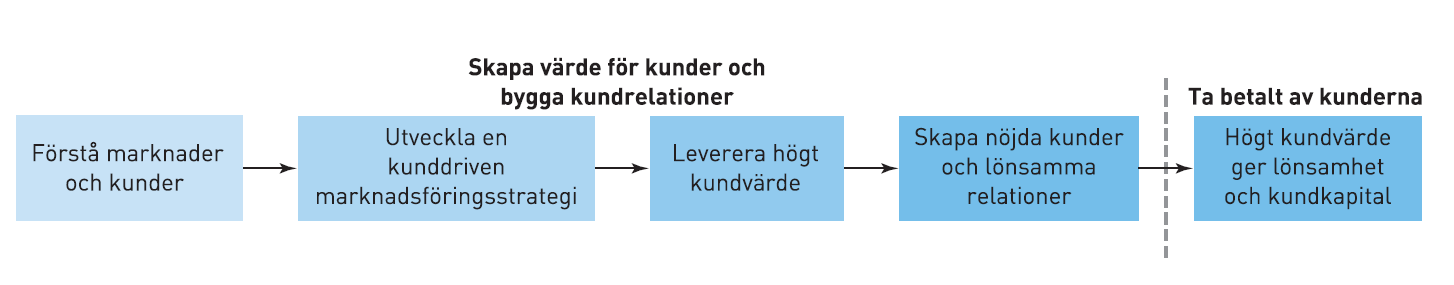 Marknadsföringsprocessen och dess fem steg Figur 1.