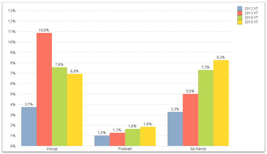 10,2% 14,0% 13,6% 13,1% 15,1% 14,9% 14,0% 17,2% Vårdrelaterade infektioner Skånevård Sund 2012-2015 Trycksår Vid inledningen av 2015 beslutade respektive divisionsledning att en ökad satsning skulle