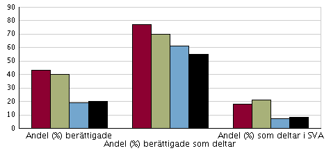 Tabell 2 Diagrammet presenterar andelen som är berättigade till modersmålsundervisning, andelen av de berättigade som deltar samt andelen som deltar i undervisning i svenska som (SVA).