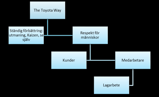 Figur 4. Toyotas eget sätt att beskriva principerna inom The Toyota Way (Berglund & Westling, 2009).