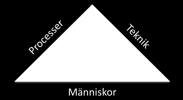 Figur 5. Kundvärde skapas med teknik, processer och människor som inbördes relaterade och beroende beståndsdelar i ett framgångsrikt system (Berglund & Westling, 2009). 2.1.