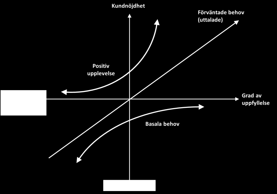 Figur 7. Kanomodellen (Magnusson m.fl., 2004).
