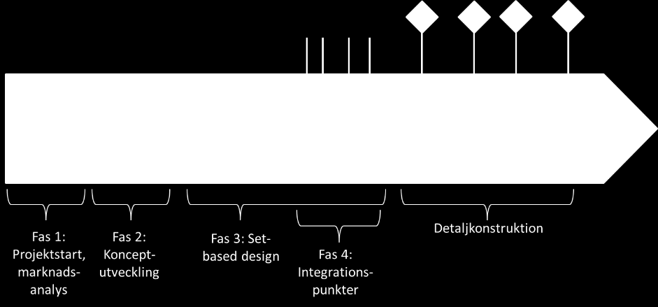 Faserna Concept development och System-level design innefattar designaktiviteter såsom generering och utvärdering av flertalet designförslag.