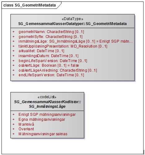 34 (145) Styrgruppen Figur 13 Geometrimetadata I Fel! Hittar inte referenskälla. så beskrivs ytterligare egenskaper till SG_Geometri.