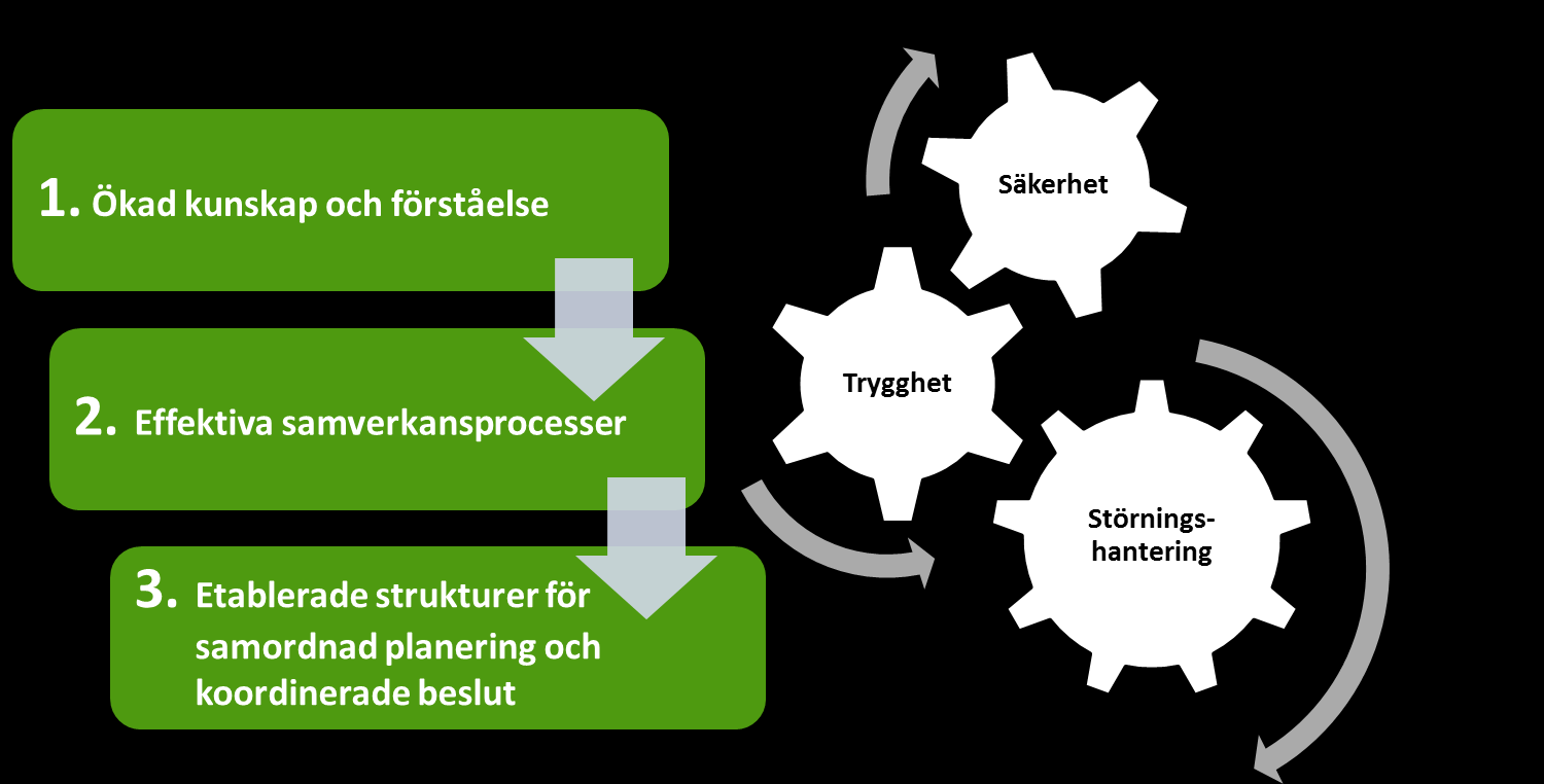 Målet med satsningen (2011-2014) Att utveckla förmågan att samordna samhällets resurser mer effektivt för att förebygga