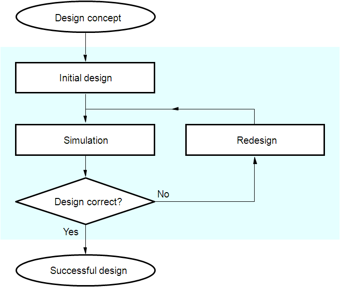 Designprocessen