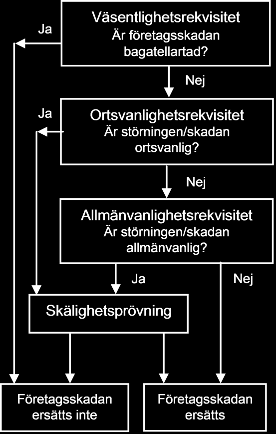 Figur 3.1 9. Prövning av företagskada enligt influensregeln. Uppstår företagsnytta på fastighet som exproprieras tillämpas samma grundtanke med influensregeln.