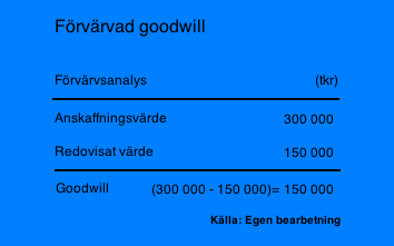 Internt upparbetad goodwill är enligt IAS 38 inte tillåtet att redovisa som en tillgång.