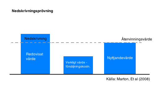 3.5 NEDSKRIVNINGSBEHOV Vid nedskrivningsprövning av en tillgång jämförs redovisat värde med det återvinningsvärde som räknats fram. (Marton et al. (2008) s.