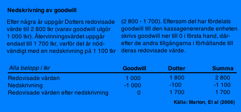 redovisar ett lägre värde än noll. (Marton et al. (2008) s. 268) Bilden illustrerar hur en schablonmässig nedskrivning kan se ut. Figur 6: Nedskrivning av värdet för kassagenererade enhet 3.