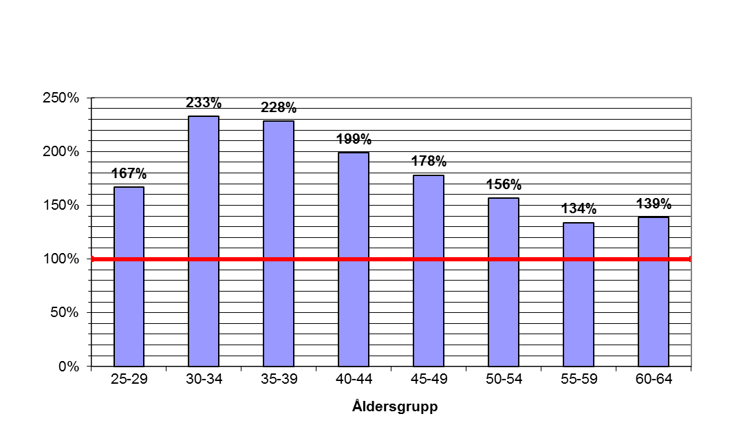 Figur 6.b Genomsnittlig sjuktid för kvinnor i procent av genomsnittlig sjuktid hos män, per åldersgrupp Källa: Svensk försäkring Figur 6.