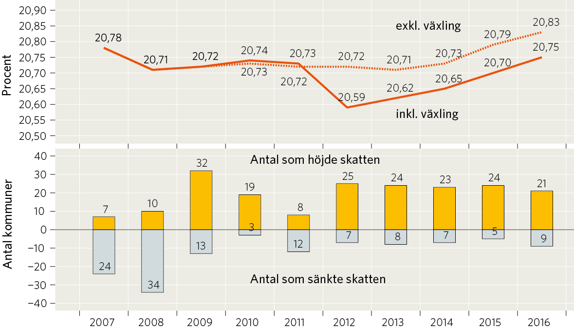 Förutsättningarna mellan åren varierar på många olika sätt, en viktig del på intäktssidan är skatteunderlagets utveckling.