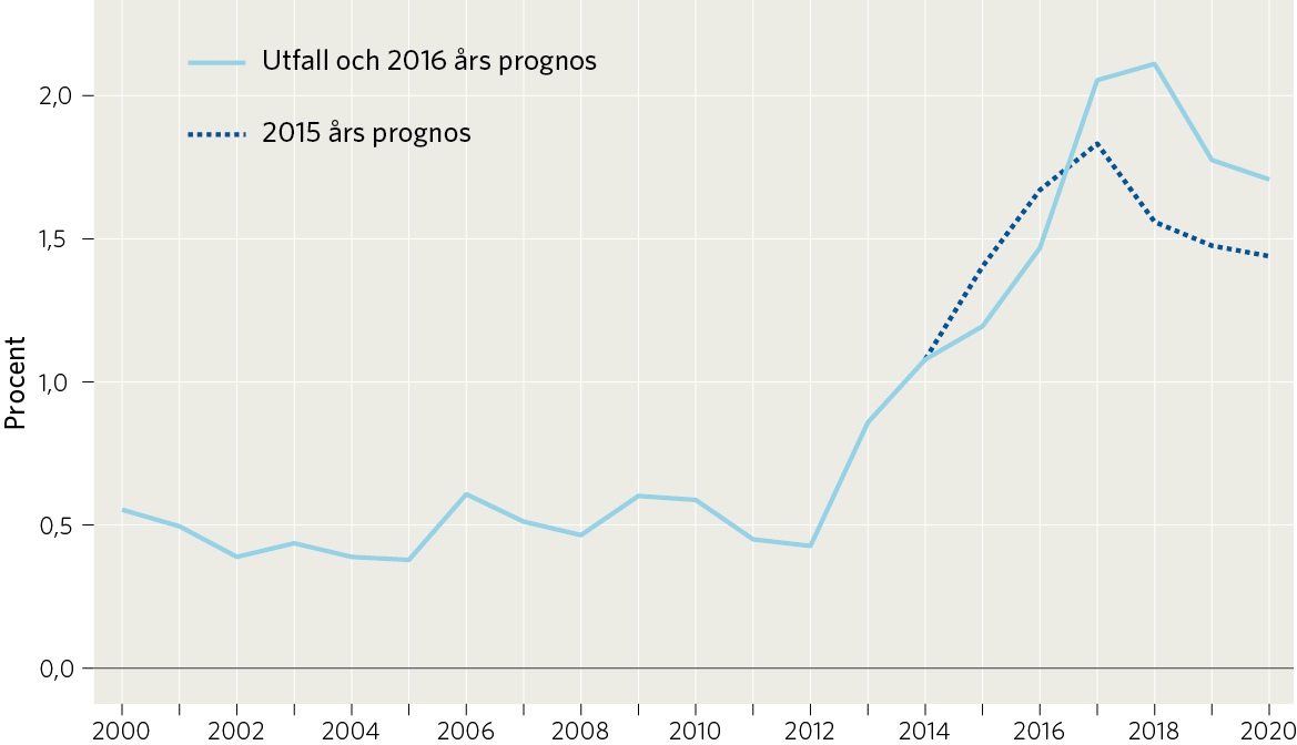 Det demografiska trycket kommer att var högt många år framöver.