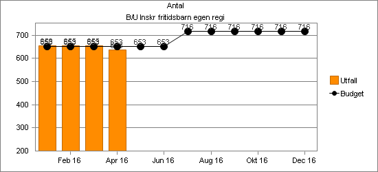 Inskrivna Förskolebarn egen regi Här redovisas antalet inskrivna barn i egen förskoleverksamhet oavsett var barnet är folkbokfört.