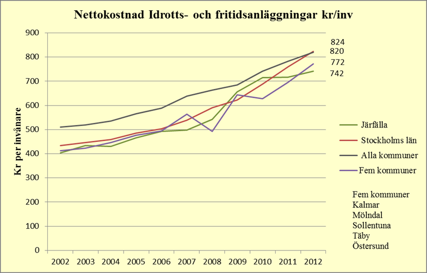 2014-02-18 19 (32) Verksamhetsmått / Volymer / Nyckeltal Kostnadsmått Källa Kolada Järfälla och Stockholms län som helhet har följts åt någorlunda från 2002 vad