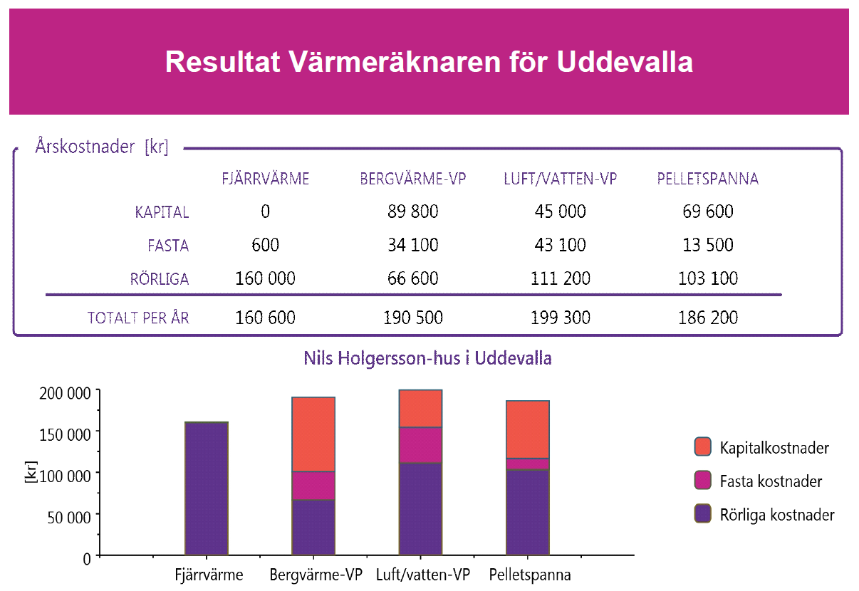 Figur 1: Konkurrenskraft för flerbostadshus med 193 MWh årlig värmeanvändning, det sk Nils Holgersson-huset med 20