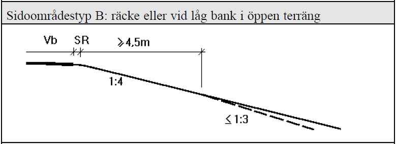 Mindre lutningar än 1:6 ger en mycket stor sannolikhet för manövrerbarhet för personbilar. Detta uppnås i VUs sidoområdestyp A.