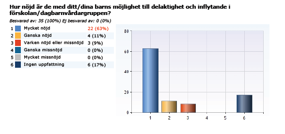 Resultat [FOKUSOMRÅDE NORMER & VÄRDEN] Barnens inflytande och delaktighet I föräldraenkäten svarar 26 av 35 (74 %) att de är mycket eller ganska nöjda med barnens möjlighet till delaktighet och