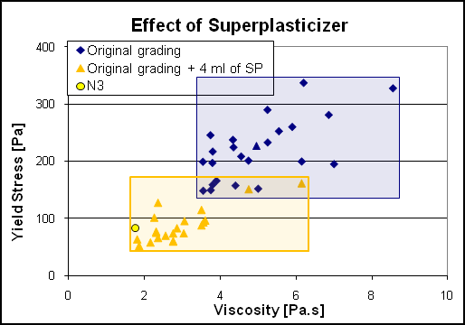 Effekt av superplasticerare -2 mm bruk 2 och 4 ml Med hjälp av SP kan man sänka