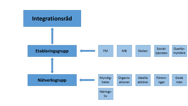 Organisation och arbetsformer Doroteas integrationsråd fungerar som ett forum för den lokala verksamheten inom integration.