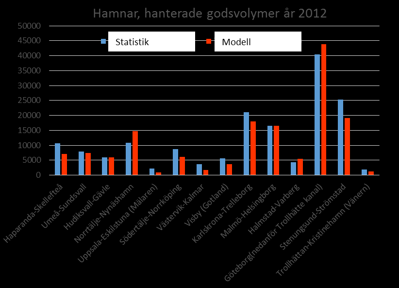 13(26) mindre absoluta skillnader mellan statistik och modell.