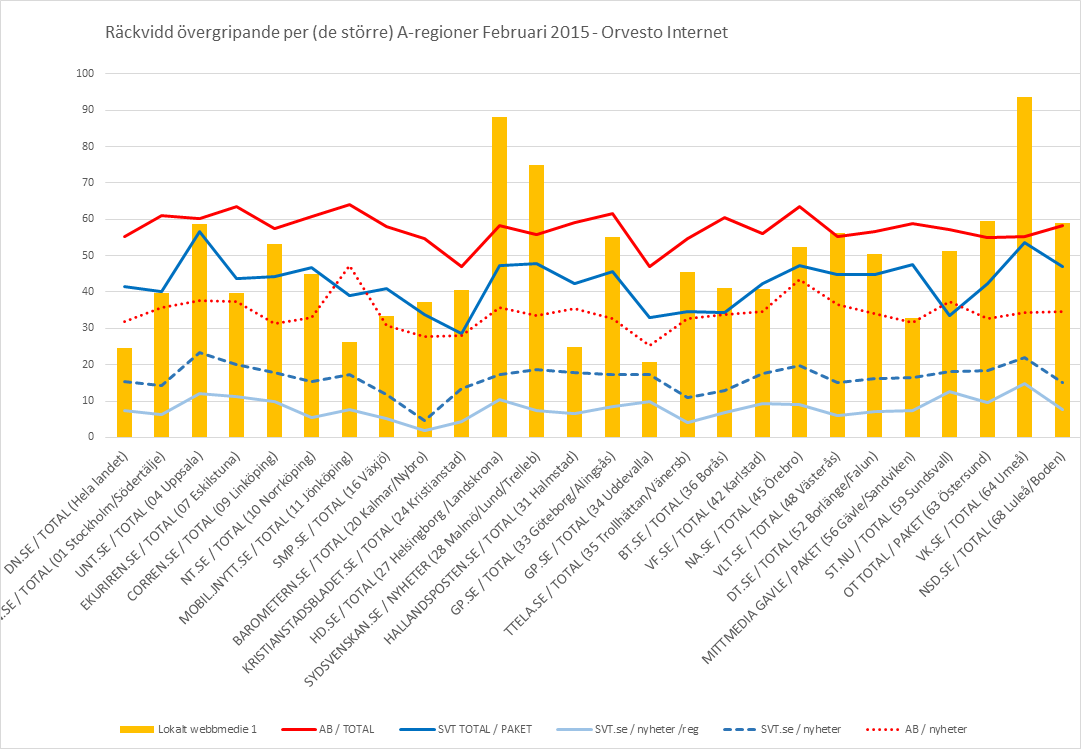 Figur X: Jämförelse mellan bland annat SVTs regionala nyhetssajter och lokala/regionala tidningssajter (Orvesto Internet) European Newspapers Publisher Association (ENPA) Den europeiska