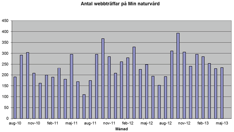 Figur 4.3. Antal träffar på Kometprogrammets webbsida Min Naturvård perioden 1/8 2010 31/5 2013.